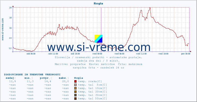 POVPREČJE :: Rogla :: temp. zraka | vlaga | smer vetra | hitrost vetra | sunki vetra | tlak | padavine | sonce | temp. tal  5cm | temp. tal 10cm | temp. tal 20cm | temp. tal 30cm | temp. tal 50cm :: zadnja dva dni / 5 minut.