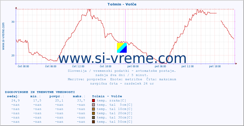 POVPREČJE :: Tolmin - Volče :: temp. zraka | vlaga | smer vetra | hitrost vetra | sunki vetra | tlak | padavine | sonce | temp. tal  5cm | temp. tal 10cm | temp. tal 20cm | temp. tal 30cm | temp. tal 50cm :: zadnja dva dni / 5 minut.