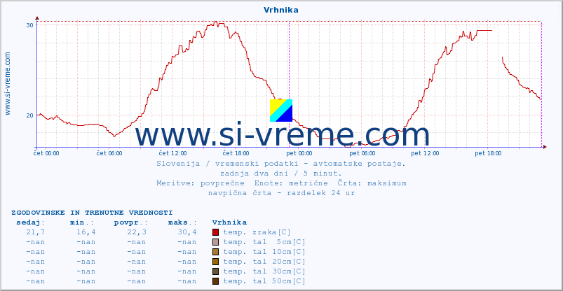 POVPREČJE :: Vrhnika :: temp. zraka | vlaga | smer vetra | hitrost vetra | sunki vetra | tlak | padavine | sonce | temp. tal  5cm | temp. tal 10cm | temp. tal 20cm | temp. tal 30cm | temp. tal 50cm :: zadnja dva dni / 5 minut.