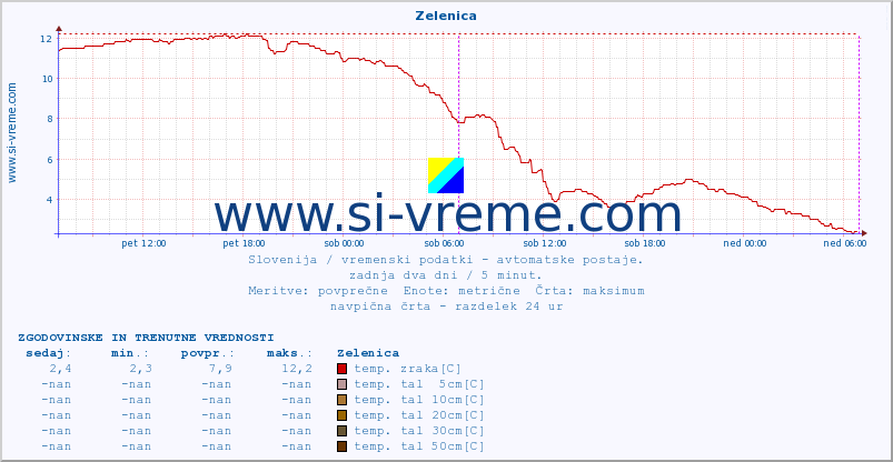 POVPREČJE :: Zelenica :: temp. zraka | vlaga | smer vetra | hitrost vetra | sunki vetra | tlak | padavine | sonce | temp. tal  5cm | temp. tal 10cm | temp. tal 20cm | temp. tal 30cm | temp. tal 50cm :: zadnja dva dni / 5 minut.