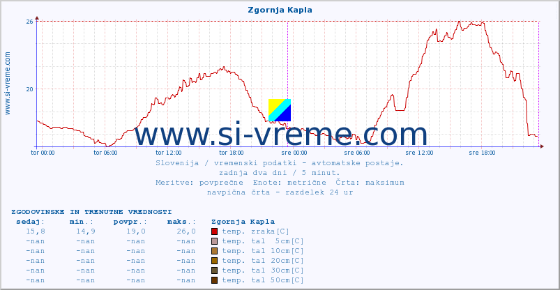 POVPREČJE :: Zgornja Kapla :: temp. zraka | vlaga | smer vetra | hitrost vetra | sunki vetra | tlak | padavine | sonce | temp. tal  5cm | temp. tal 10cm | temp. tal 20cm | temp. tal 30cm | temp. tal 50cm :: zadnja dva dni / 5 minut.