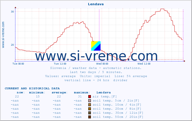  :: Lendava :: air temp. | humi- dity | wind dir. | wind speed | wind gusts | air pressure | precipi- tation | sun strength | soil temp. 5cm / 2in | soil temp. 10cm / 4in | soil temp. 20cm / 8in | soil temp. 30cm / 12in | soil temp. 50cm / 20in :: last two days / 5 minutes.