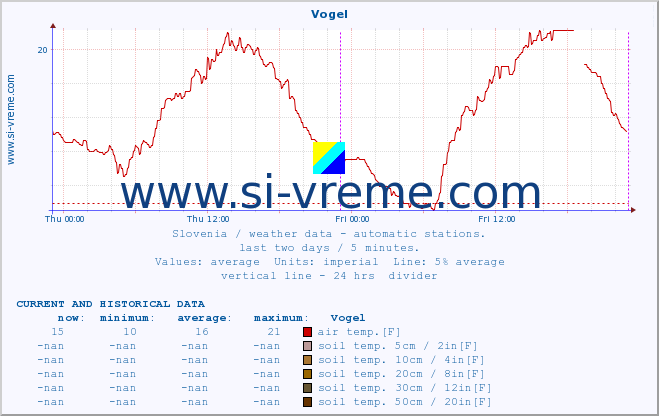  :: Vogel :: air temp. | humi- dity | wind dir. | wind speed | wind gusts | air pressure | precipi- tation | sun strength | soil temp. 5cm / 2in | soil temp. 10cm / 4in | soil temp. 20cm / 8in | soil temp. 30cm / 12in | soil temp. 50cm / 20in :: last two days / 5 minutes.