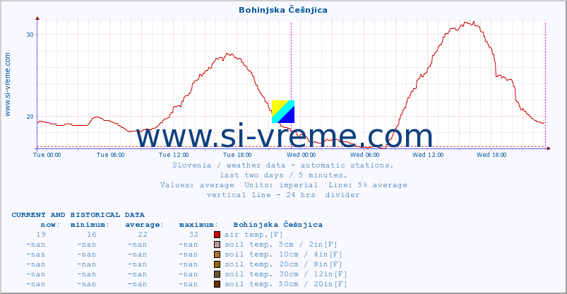  :: Bohinjska Češnjica :: air temp. | humi- dity | wind dir. | wind speed | wind gusts | air pressure | precipi- tation | sun strength | soil temp. 5cm / 2in | soil temp. 10cm / 4in | soil temp. 20cm / 8in | soil temp. 30cm / 12in | soil temp. 50cm / 20in :: last two days / 5 minutes.