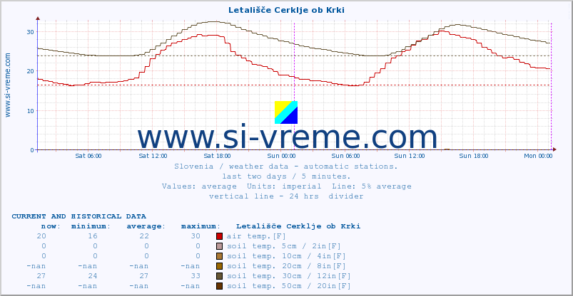  :: Letališče Cerklje ob Krki :: air temp. | humi- dity | wind dir. | wind speed | wind gusts | air pressure | precipi- tation | sun strength | soil temp. 5cm / 2in | soil temp. 10cm / 4in | soil temp. 20cm / 8in | soil temp. 30cm / 12in | soil temp. 50cm / 20in :: last two days / 5 minutes.