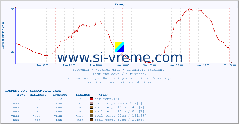  :: Kranj :: air temp. | humi- dity | wind dir. | wind speed | wind gusts | air pressure | precipi- tation | sun strength | soil temp. 5cm / 2in | soil temp. 10cm / 4in | soil temp. 20cm / 8in | soil temp. 30cm / 12in | soil temp. 50cm / 20in :: last two days / 5 minutes.