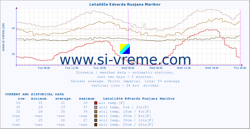  :: Letališče Edvarda Rusjana Maribor :: air temp. | humi- dity | wind dir. | wind speed | wind gusts | air pressure | precipi- tation | sun strength | soil temp. 5cm / 2in | soil temp. 10cm / 4in | soil temp. 20cm / 8in | soil temp. 30cm / 12in | soil temp. 50cm / 20in :: last two days / 5 minutes.