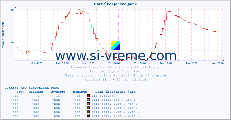  :: Park Škocjanske jame :: air temp. | humi- dity | wind dir. | wind speed | wind gusts | air pressure | precipi- tation | sun strength | soil temp. 5cm / 2in | soil temp. 10cm / 4in | soil temp. 20cm / 8in | soil temp. 30cm / 12in | soil temp. 50cm / 20in :: last two days / 5 minutes.