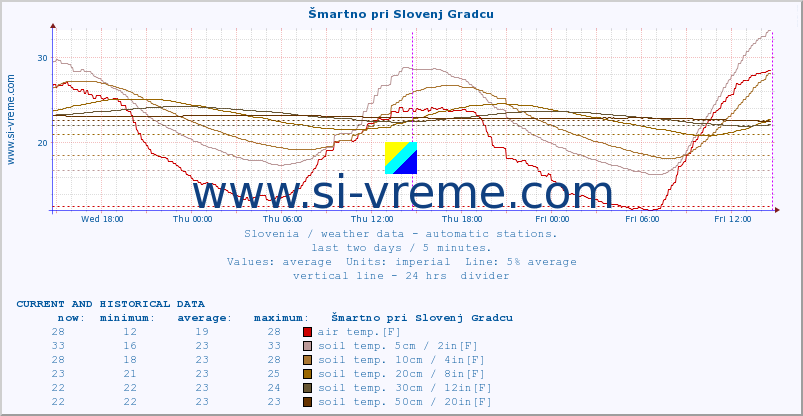  :: Šmartno pri Slovenj Gradcu :: air temp. | humi- dity | wind dir. | wind speed | wind gusts | air pressure | precipi- tation | sun strength | soil temp. 5cm / 2in | soil temp. 10cm / 4in | soil temp. 20cm / 8in | soil temp. 30cm / 12in | soil temp. 50cm / 20in :: last two days / 5 minutes.