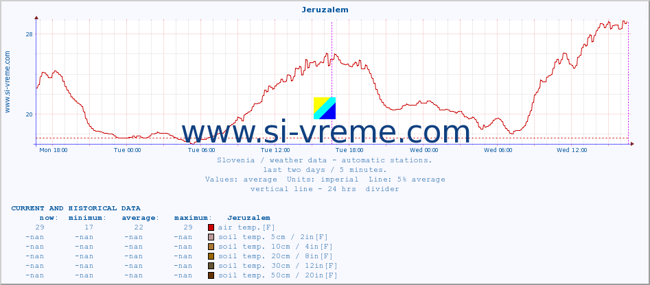  :: Jeruzalem :: air temp. | humi- dity | wind dir. | wind speed | wind gusts | air pressure | precipi- tation | sun strength | soil temp. 5cm / 2in | soil temp. 10cm / 4in | soil temp. 20cm / 8in | soil temp. 30cm / 12in | soil temp. 50cm / 20in :: last two days / 5 minutes.