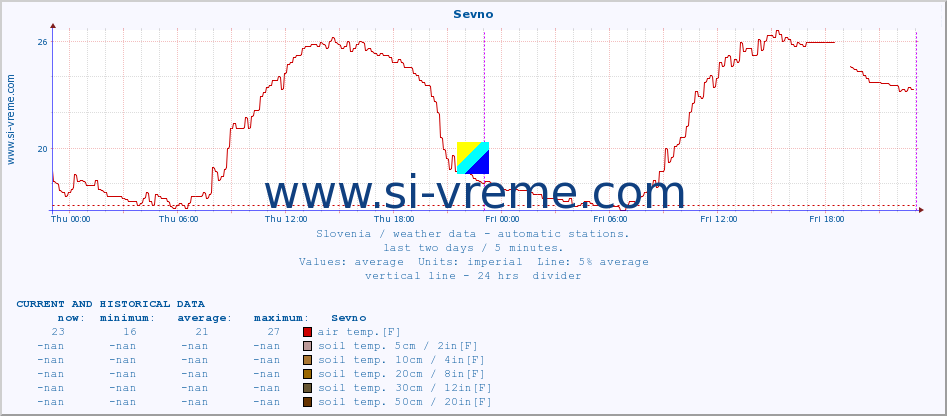  :: Sevno :: air temp. | humi- dity | wind dir. | wind speed | wind gusts | air pressure | precipi- tation | sun strength | soil temp. 5cm / 2in | soil temp. 10cm / 4in | soil temp. 20cm / 8in | soil temp. 30cm / 12in | soil temp. 50cm / 20in :: last two days / 5 minutes.