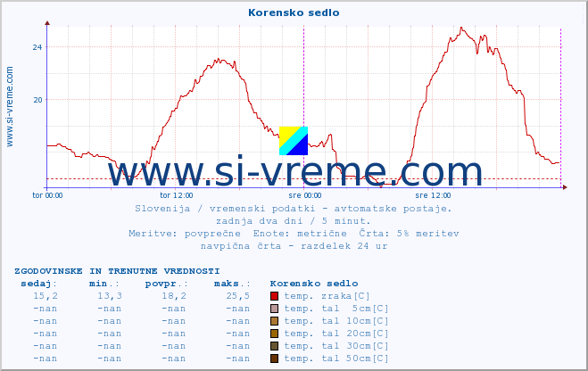 POVPREČJE :: Korensko sedlo :: temp. zraka | vlaga | smer vetra | hitrost vetra | sunki vetra | tlak | padavine | sonce | temp. tal  5cm | temp. tal 10cm | temp. tal 20cm | temp. tal 30cm | temp. tal 50cm :: zadnja dva dni / 5 minut.