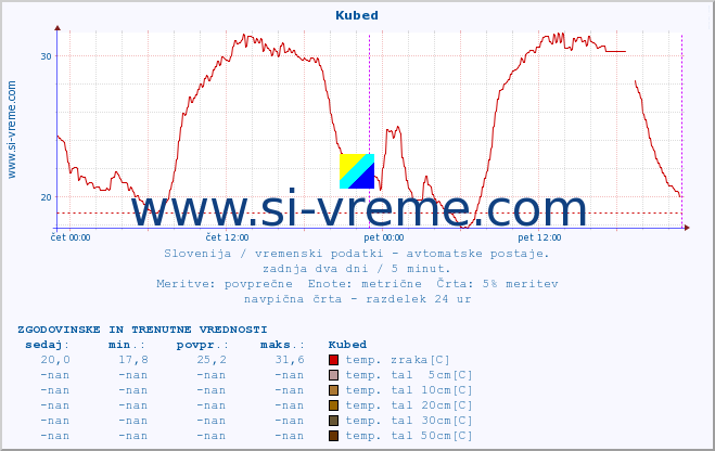 POVPREČJE :: Kubed :: temp. zraka | vlaga | smer vetra | hitrost vetra | sunki vetra | tlak | padavine | sonce | temp. tal  5cm | temp. tal 10cm | temp. tal 20cm | temp. tal 30cm | temp. tal 50cm :: zadnja dva dni / 5 minut.