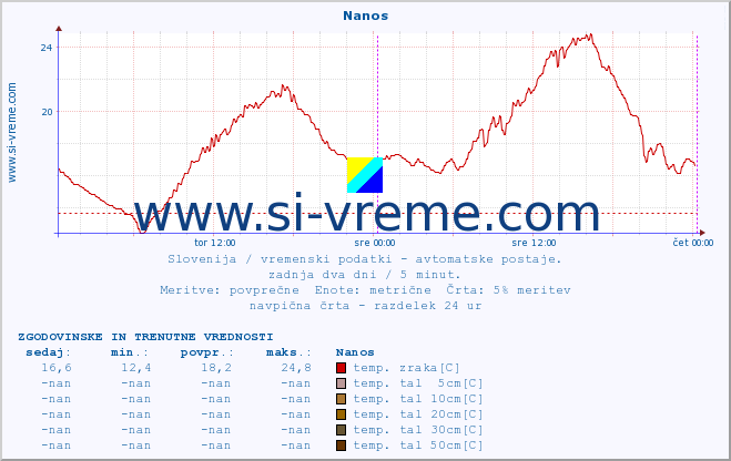 POVPREČJE :: Nanos :: temp. zraka | vlaga | smer vetra | hitrost vetra | sunki vetra | tlak | padavine | sonce | temp. tal  5cm | temp. tal 10cm | temp. tal 20cm | temp. tal 30cm | temp. tal 50cm :: zadnja dva dni / 5 minut.