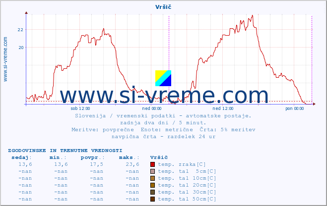 POVPREČJE :: Vršič :: temp. zraka | vlaga | smer vetra | hitrost vetra | sunki vetra | tlak | padavine | sonce | temp. tal  5cm | temp. tal 10cm | temp. tal 20cm | temp. tal 30cm | temp. tal 50cm :: zadnja dva dni / 5 minut.