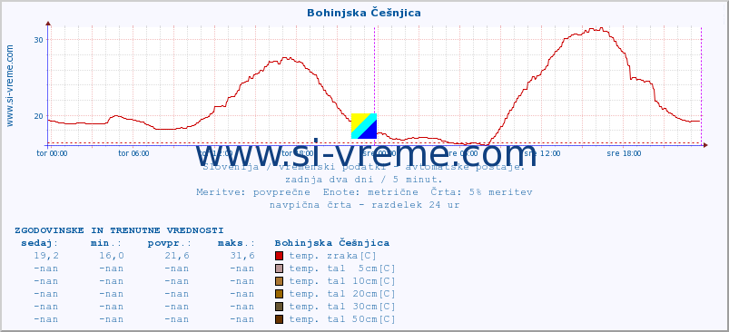 POVPREČJE :: Bohinjska Češnjica :: temp. zraka | vlaga | smer vetra | hitrost vetra | sunki vetra | tlak | padavine | sonce | temp. tal  5cm | temp. tal 10cm | temp. tal 20cm | temp. tal 30cm | temp. tal 50cm :: zadnja dva dni / 5 minut.