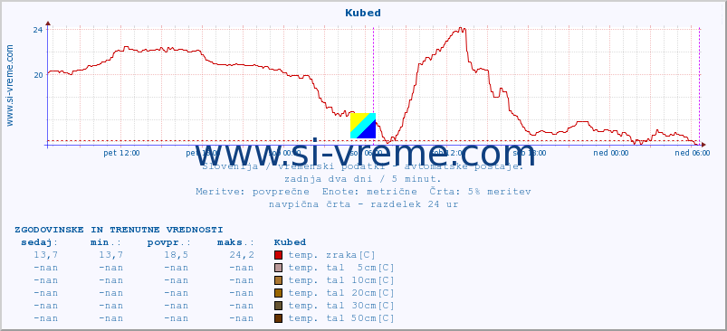 POVPREČJE :: Kubed :: temp. zraka | vlaga | smer vetra | hitrost vetra | sunki vetra | tlak | padavine | sonce | temp. tal  5cm | temp. tal 10cm | temp. tal 20cm | temp. tal 30cm | temp. tal 50cm :: zadnja dva dni / 5 minut.