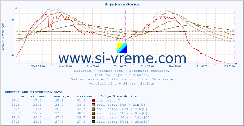  :: Bilje Nova Gorica :: air temp. | humi- dity | wind dir. | wind speed | wind gusts | air pressure | precipi- tation | sun strength | soil temp. 5cm / 2in | soil temp. 10cm / 4in | soil temp. 20cm / 8in | soil temp. 30cm / 12in | soil temp. 50cm / 20in :: last two days / 5 minutes.