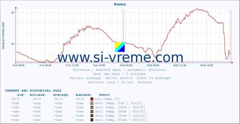  :: Sevno :: air temp. | humi- dity | wind dir. | wind speed | wind gusts | air pressure | precipi- tation | sun strength | soil temp. 5cm / 2in | soil temp. 10cm / 4in | soil temp. 20cm / 8in | soil temp. 30cm / 12in | soil temp. 50cm / 20in :: last two days / 5 minutes.