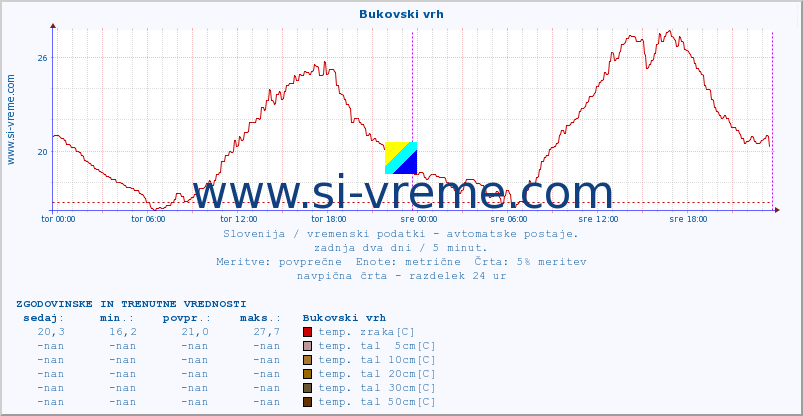 POVPREČJE :: Bukovski vrh :: temp. zraka | vlaga | smer vetra | hitrost vetra | sunki vetra | tlak | padavine | sonce | temp. tal  5cm | temp. tal 10cm | temp. tal 20cm | temp. tal 30cm | temp. tal 50cm :: zadnja dva dni / 5 minut.