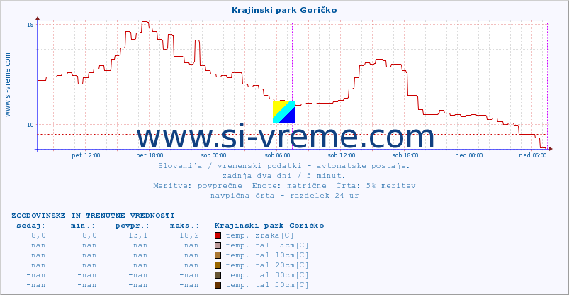 POVPREČJE :: Krajinski park Goričko :: temp. zraka | vlaga | smer vetra | hitrost vetra | sunki vetra | tlak | padavine | sonce | temp. tal  5cm | temp. tal 10cm | temp. tal 20cm | temp. tal 30cm | temp. tal 50cm :: zadnja dva dni / 5 minut.