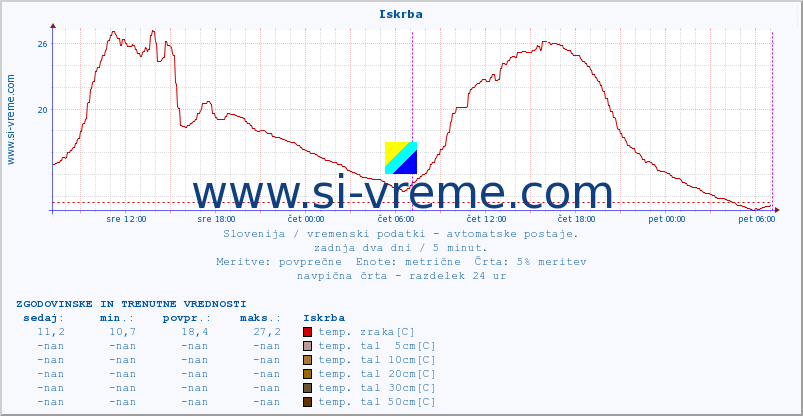 POVPREČJE :: Iskrba :: temp. zraka | vlaga | smer vetra | hitrost vetra | sunki vetra | tlak | padavine | sonce | temp. tal  5cm | temp. tal 10cm | temp. tal 20cm | temp. tal 30cm | temp. tal 50cm :: zadnja dva dni / 5 minut.