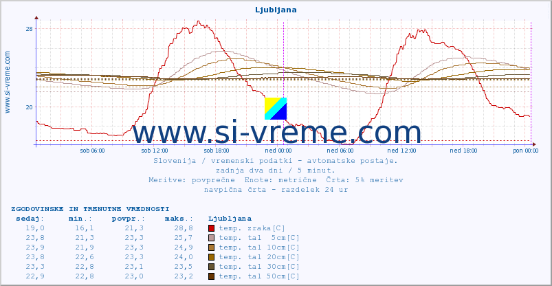 POVPREČJE :: Ljubljana :: temp. zraka | vlaga | smer vetra | hitrost vetra | sunki vetra | tlak | padavine | sonce | temp. tal  5cm | temp. tal 10cm | temp. tal 20cm | temp. tal 30cm | temp. tal 50cm :: zadnja dva dni / 5 minut.