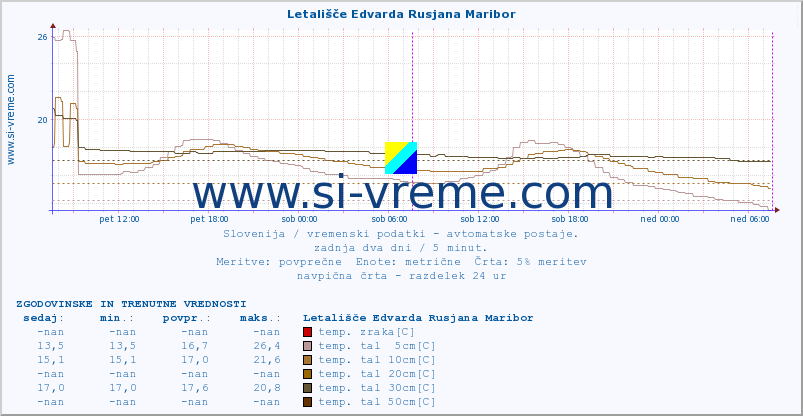 POVPREČJE :: Letališče Edvarda Rusjana Maribor :: temp. zraka | vlaga | smer vetra | hitrost vetra | sunki vetra | tlak | padavine | sonce | temp. tal  5cm | temp. tal 10cm | temp. tal 20cm | temp. tal 30cm | temp. tal 50cm :: zadnja dva dni / 5 minut.