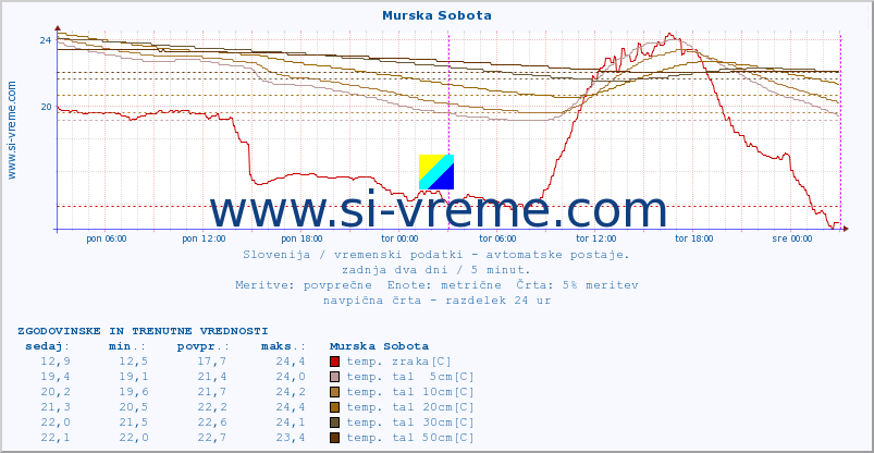 POVPREČJE :: Murska Sobota :: temp. zraka | vlaga | smer vetra | hitrost vetra | sunki vetra | tlak | padavine | sonce | temp. tal  5cm | temp. tal 10cm | temp. tal 20cm | temp. tal 30cm | temp. tal 50cm :: zadnja dva dni / 5 minut.