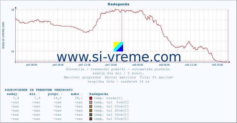 POVPREČJE :: Radegunda :: temp. zraka | vlaga | smer vetra | hitrost vetra | sunki vetra | tlak | padavine | sonce | temp. tal  5cm | temp. tal 10cm | temp. tal 20cm | temp. tal 30cm | temp. tal 50cm :: zadnja dva dni / 5 minut.