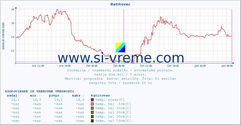 POVPREČJE :: Ratitovec :: temp. zraka | vlaga | smer vetra | hitrost vetra | sunki vetra | tlak | padavine | sonce | temp. tal  5cm | temp. tal 10cm | temp. tal 20cm | temp. tal 30cm | temp. tal 50cm :: zadnja dva dni / 5 minut.