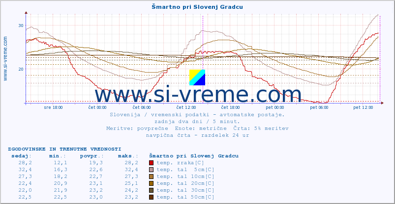 POVPREČJE :: Šmartno pri Slovenj Gradcu :: temp. zraka | vlaga | smer vetra | hitrost vetra | sunki vetra | tlak | padavine | sonce | temp. tal  5cm | temp. tal 10cm | temp. tal 20cm | temp. tal 30cm | temp. tal 50cm :: zadnja dva dni / 5 minut.