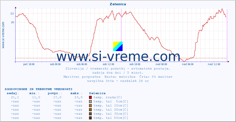 POVPREČJE :: Zelenica :: temp. zraka | vlaga | smer vetra | hitrost vetra | sunki vetra | tlak | padavine | sonce | temp. tal  5cm | temp. tal 10cm | temp. tal 20cm | temp. tal 30cm | temp. tal 50cm :: zadnja dva dni / 5 minut.