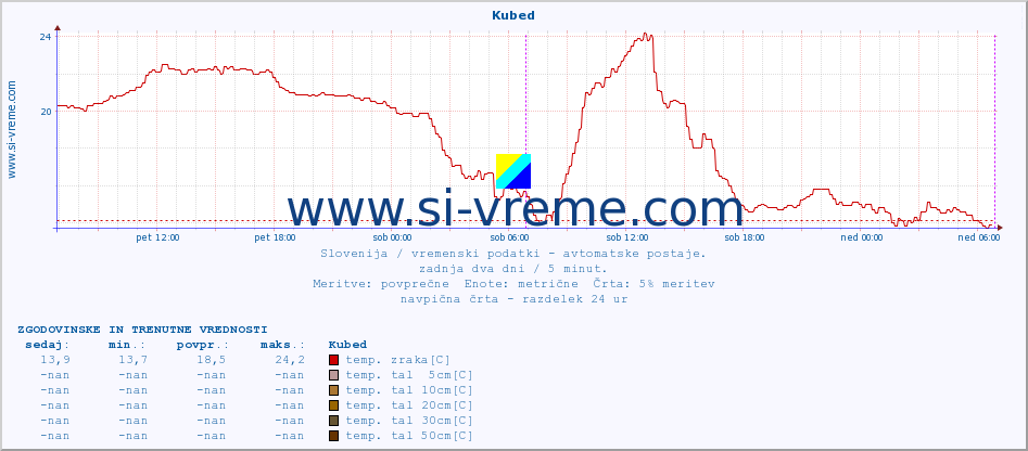 POVPREČJE :: Kubed :: temp. zraka | vlaga | smer vetra | hitrost vetra | sunki vetra | tlak | padavine | sonce | temp. tal  5cm | temp. tal 10cm | temp. tal 20cm | temp. tal 30cm | temp. tal 50cm :: zadnja dva dni / 5 minut.