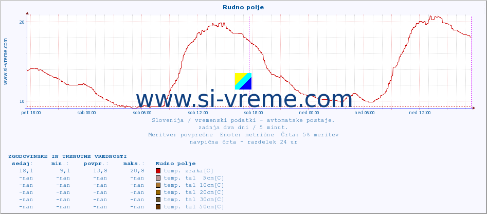 POVPREČJE :: Rudno polje :: temp. zraka | vlaga | smer vetra | hitrost vetra | sunki vetra | tlak | padavine | sonce | temp. tal  5cm | temp. tal 10cm | temp. tal 20cm | temp. tal 30cm | temp. tal 50cm :: zadnja dva dni / 5 minut.