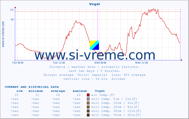  :: Vogel :: air temp. | humi- dity | wind dir. | wind speed | wind gusts | air pressure | precipi- tation | sun strength | soil temp. 5cm / 2in | soil temp. 10cm / 4in | soil temp. 20cm / 8in | soil temp. 30cm / 12in | soil temp. 50cm / 20in :: last two days / 5 minutes.