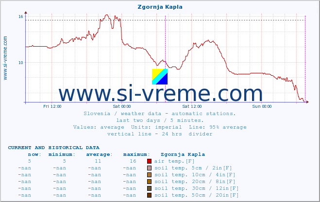  :: Zgornja Kapla :: air temp. | humi- dity | wind dir. | wind speed | wind gusts | air pressure | precipi- tation | sun strength | soil temp. 5cm / 2in | soil temp. 10cm / 4in | soil temp. 20cm / 8in | soil temp. 30cm / 12in | soil temp. 50cm / 20in :: last two days / 5 minutes.