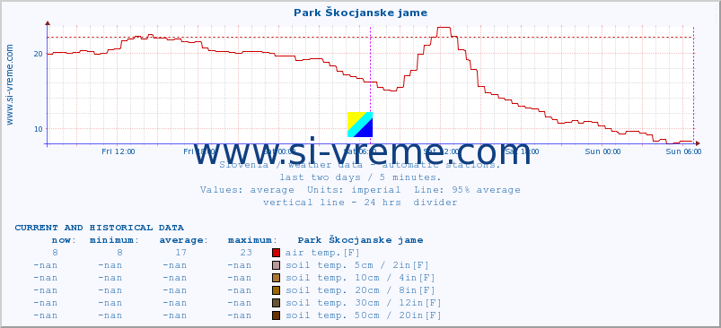  :: Park Škocjanske jame :: air temp. | humi- dity | wind dir. | wind speed | wind gusts | air pressure | precipi- tation | sun strength | soil temp. 5cm / 2in | soil temp. 10cm / 4in | soil temp. 20cm / 8in | soil temp. 30cm / 12in | soil temp. 50cm / 20in :: last two days / 5 minutes.