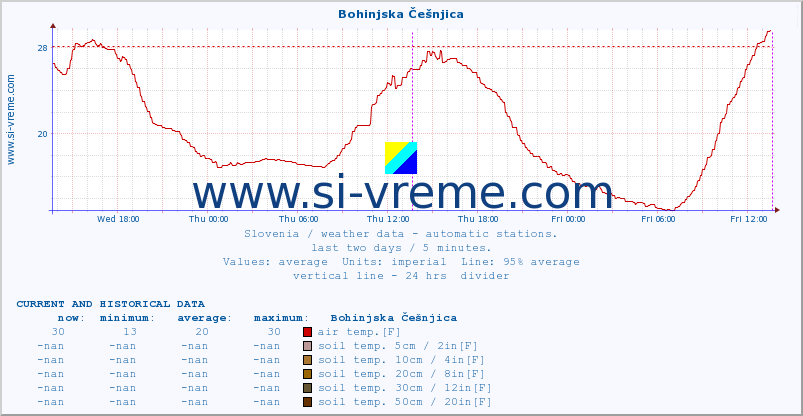  :: Bohinjska Češnjica :: air temp. | humi- dity | wind dir. | wind speed | wind gusts | air pressure | precipi- tation | sun strength | soil temp. 5cm / 2in | soil temp. 10cm / 4in | soil temp. 20cm / 8in | soil temp. 30cm / 12in | soil temp. 50cm / 20in :: last two days / 5 minutes.