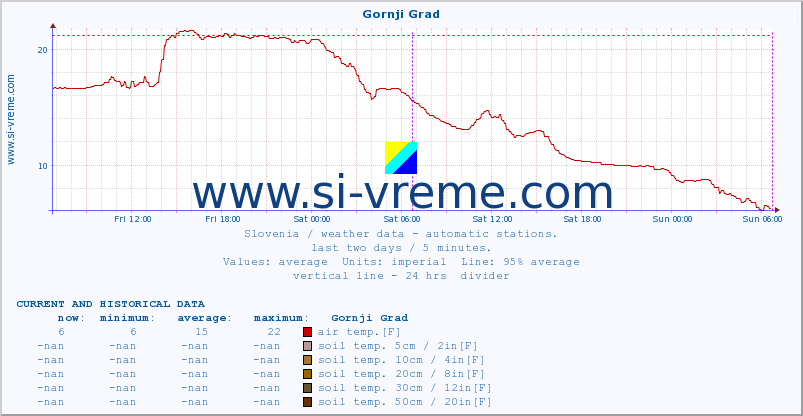  :: Gornji Grad :: air temp. | humi- dity | wind dir. | wind speed | wind gusts | air pressure | precipi- tation | sun strength | soil temp. 5cm / 2in | soil temp. 10cm / 4in | soil temp. 20cm / 8in | soil temp. 30cm / 12in | soil temp. 50cm / 20in :: last two days / 5 minutes.