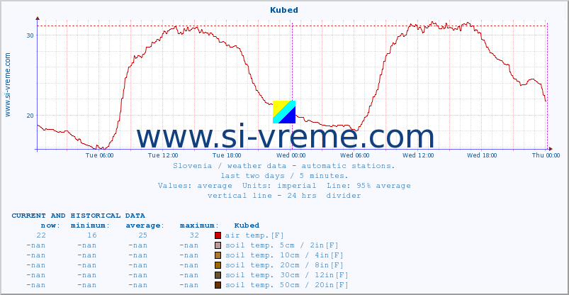  :: Kubed :: air temp. | humi- dity | wind dir. | wind speed | wind gusts | air pressure | precipi- tation | sun strength | soil temp. 5cm / 2in | soil temp. 10cm / 4in | soil temp. 20cm / 8in | soil temp. 30cm / 12in | soil temp. 50cm / 20in :: last two days / 5 minutes.