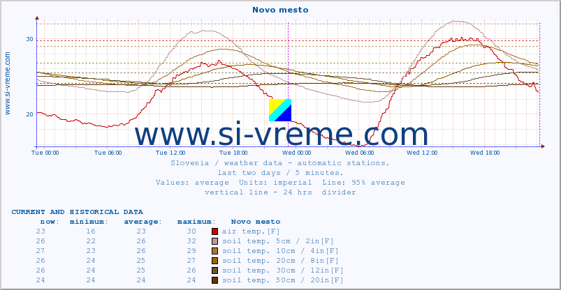  :: Novo mesto :: air temp. | humi- dity | wind dir. | wind speed | wind gusts | air pressure | precipi- tation | sun strength | soil temp. 5cm / 2in | soil temp. 10cm / 4in | soil temp. 20cm / 8in | soil temp. 30cm / 12in | soil temp. 50cm / 20in :: last two days / 5 minutes.