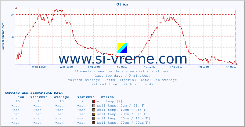  :: Otlica :: air temp. | humi- dity | wind dir. | wind speed | wind gusts | air pressure | precipi- tation | sun strength | soil temp. 5cm / 2in | soil temp. 10cm / 4in | soil temp. 20cm / 8in | soil temp. 30cm / 12in | soil temp. 50cm / 20in :: last two days / 5 minutes.