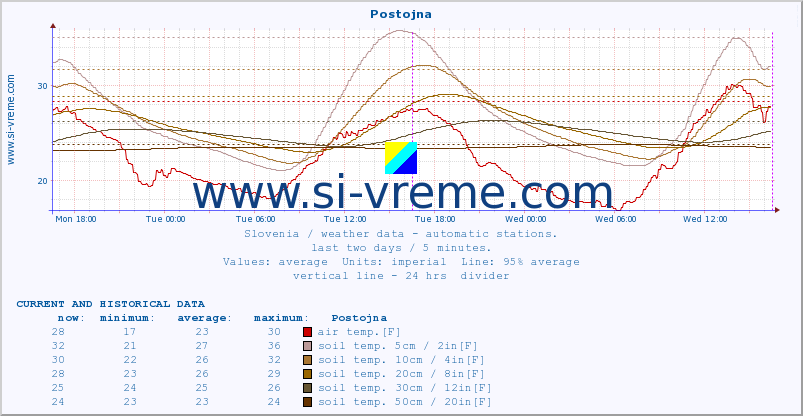  :: Postojna :: air temp. | humi- dity | wind dir. | wind speed | wind gusts | air pressure | precipi- tation | sun strength | soil temp. 5cm / 2in | soil temp. 10cm / 4in | soil temp. 20cm / 8in | soil temp. 30cm / 12in | soil temp. 50cm / 20in :: last two days / 5 minutes.