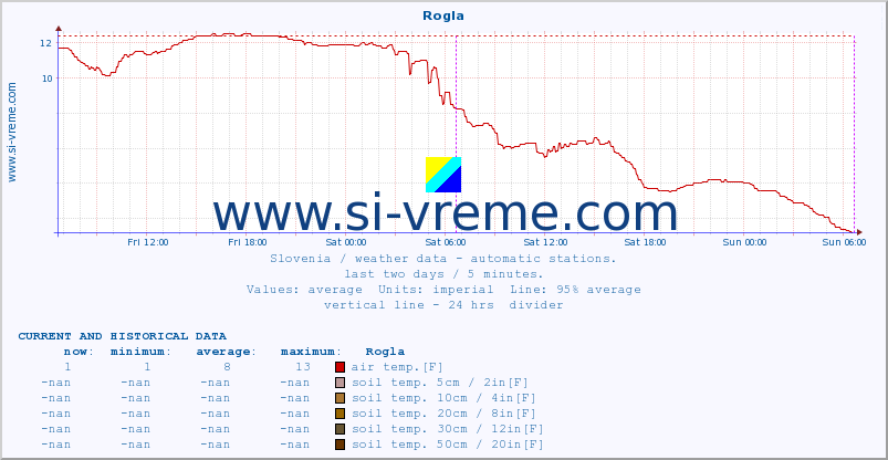  :: Rogla :: air temp. | humi- dity | wind dir. | wind speed | wind gusts | air pressure | precipi- tation | sun strength | soil temp. 5cm / 2in | soil temp. 10cm / 4in | soil temp. 20cm / 8in | soil temp. 30cm / 12in | soil temp. 50cm / 20in :: last two days / 5 minutes.