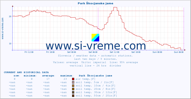  :: Park Škocjanske jame :: air temp. | humi- dity | wind dir. | wind speed | wind gusts | air pressure | precipi- tation | sun strength | soil temp. 5cm / 2in | soil temp. 10cm / 4in | soil temp. 20cm / 8in | soil temp. 30cm / 12in | soil temp. 50cm / 20in :: last two days / 5 minutes.