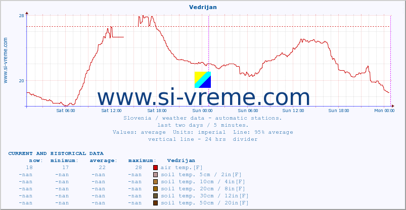  :: Vedrijan :: air temp. | humi- dity | wind dir. | wind speed | wind gusts | air pressure | precipi- tation | sun strength | soil temp. 5cm / 2in | soil temp. 10cm / 4in | soil temp. 20cm / 8in | soil temp. 30cm / 12in | soil temp. 50cm / 20in :: last two days / 5 minutes.