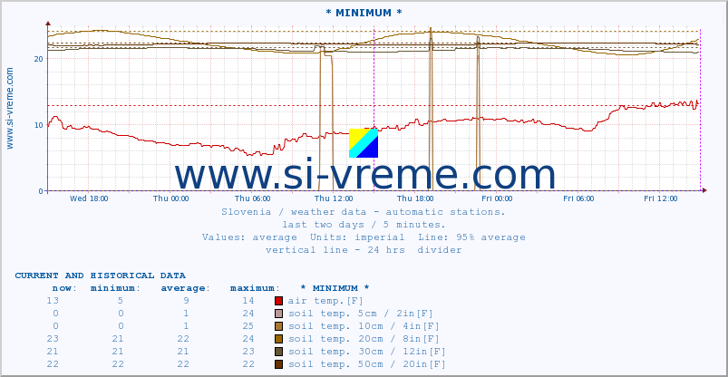  :: * MINIMUM* :: air temp. | humi- dity | wind dir. | wind speed | wind gusts | air pressure | precipi- tation | sun strength | soil temp. 5cm / 2in | soil temp. 10cm / 4in | soil temp. 20cm / 8in | soil temp. 30cm / 12in | soil temp. 50cm / 20in :: last two days / 5 minutes.