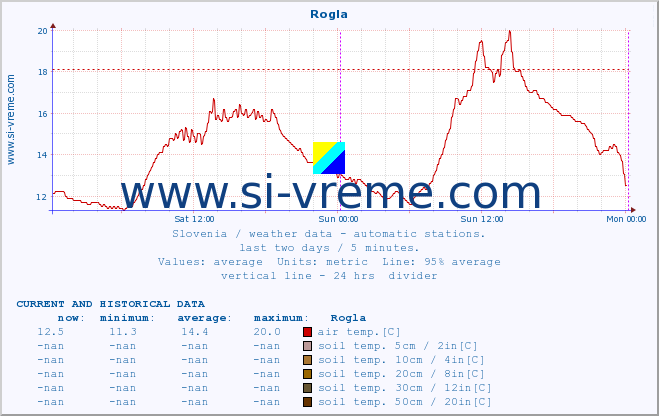  :: Rogla :: air temp. | humi- dity | wind dir. | wind speed | wind gusts | air pressure | precipi- tation | sun strength | soil temp. 5cm / 2in | soil temp. 10cm / 4in | soil temp. 20cm / 8in | soil temp. 30cm / 12in | soil temp. 50cm / 20in :: last two days / 5 minutes.