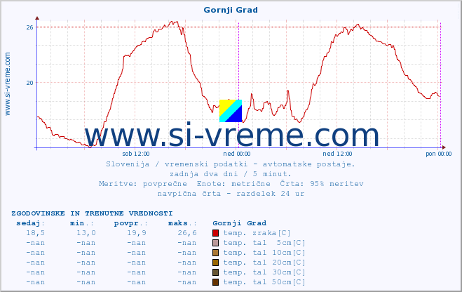 POVPREČJE :: Gornji Grad :: temp. zraka | vlaga | smer vetra | hitrost vetra | sunki vetra | tlak | padavine | sonce | temp. tal  5cm | temp. tal 10cm | temp. tal 20cm | temp. tal 30cm | temp. tal 50cm :: zadnja dva dni / 5 minut.